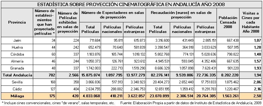 Estadistica sobre proyeccion cinematografica en Andalucia Año 2008